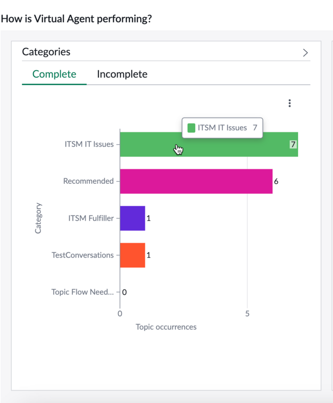 Ouvrir le graphique dans le Agent virtuel widget développé à partir du widget Utilisateurs actifs, avec l’indicateur de flèche pointant vers la catégorie Nouveau problème.