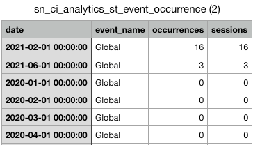 Table des occurrences d’événement affichant la date, le nom de l’événement, le nombre d’occurrences et les sessions.