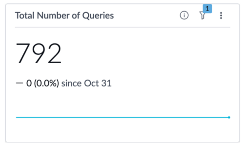Widget Nombre total de requêtes.