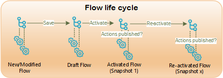 Diagramme de cycle de vie du flux