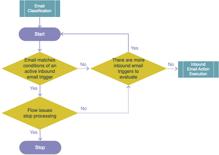 Traitement des e-mails dans le déclencheur E-mail entrant
