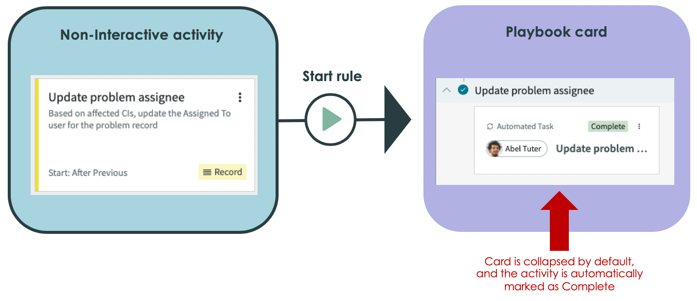 Les activités non interactives se transforment en cartes d’activité réduites et marquées comme terminées dans un playbook. Le continue de playbook s’exécuter sans aucune intervention de l’agent du playbook.