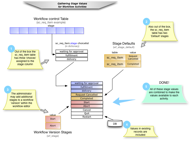 Collecte des valeurs d’étape pour les activités du workflow