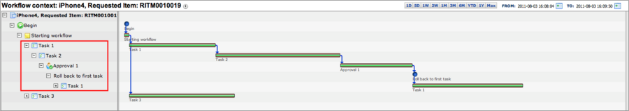 Chronologie du workflow réduite