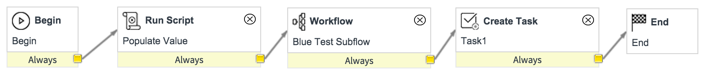 Exemple de workflow terminé avec un flux secondaire