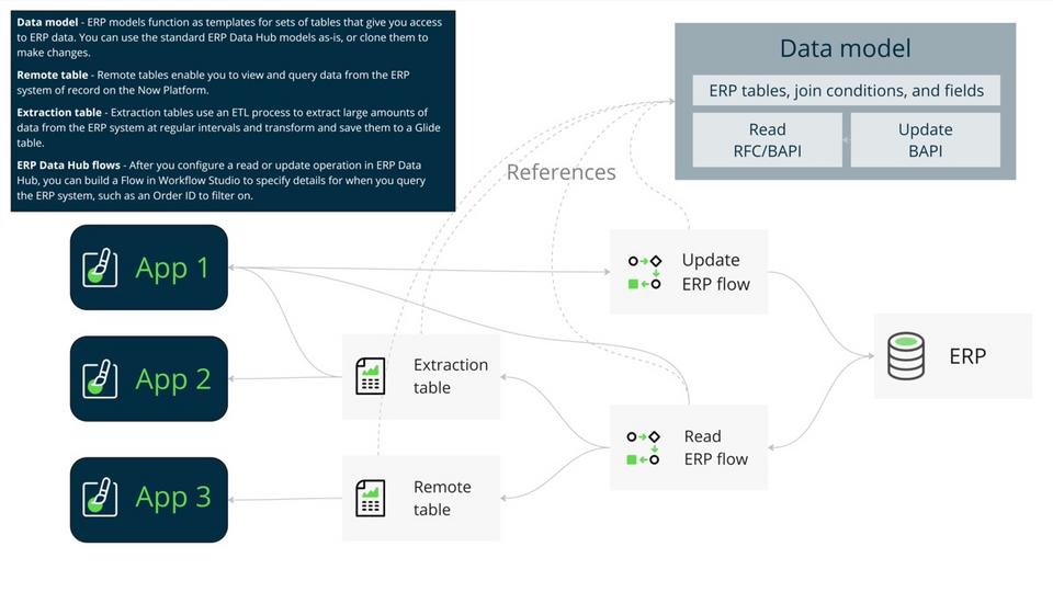 ERP data models refer to extraction tables and remote tables to create data used by apps