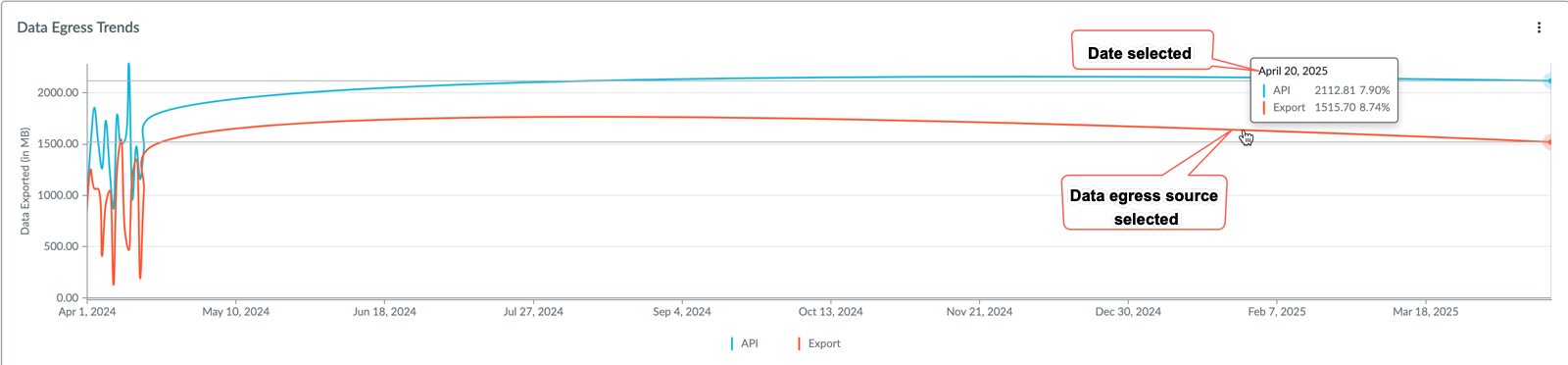 Date and source selection for data egress report.