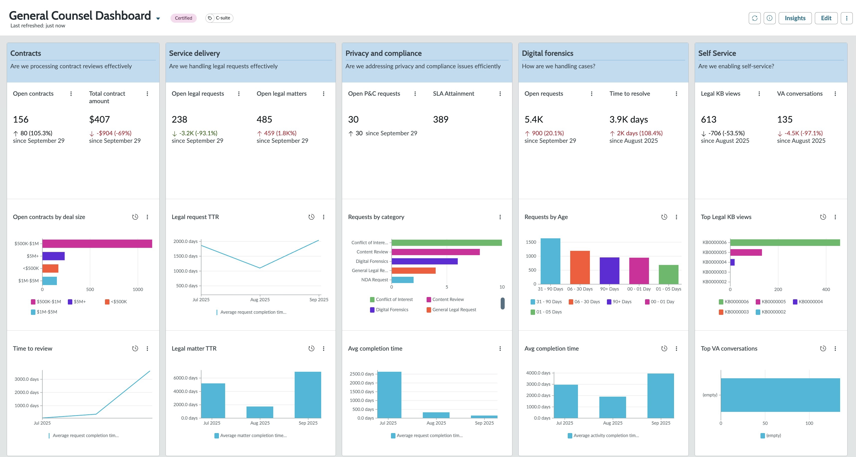 General Counsel Dashboard with Contracts, Service Delivery, Privacy and Compliance, Digital Forensics, and Self Service pillars, each containing legal metrics and visualizations.