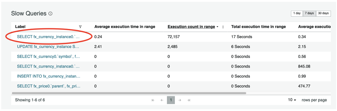 Slow queries list