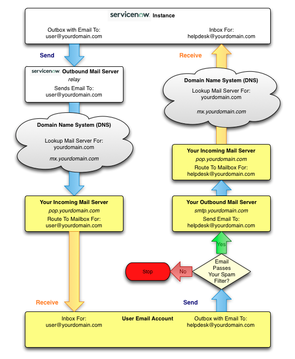 Flow diagram that shows the steps that show how email is received on your POP3 server