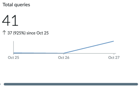 Total queries metric, trend, and chart.