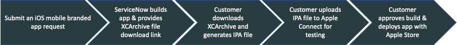 Processus de publication publique pour les applications de marque iOS.