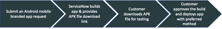 Processus de publication privée pour les applications de marque Android
