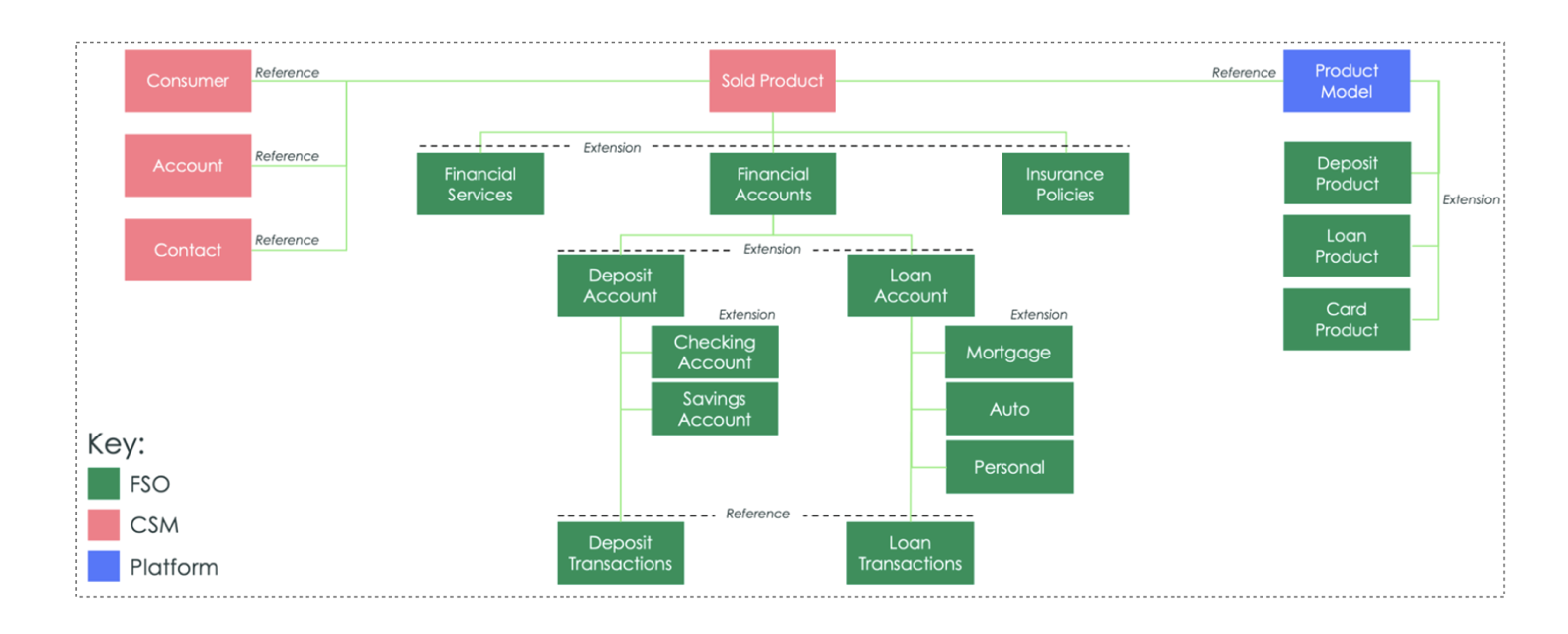 Diagramm, das das allgemeine Datenmodell von FSO Core darstellt und die Erweiterungen von CSM und Plattform detailliert beschreibt.