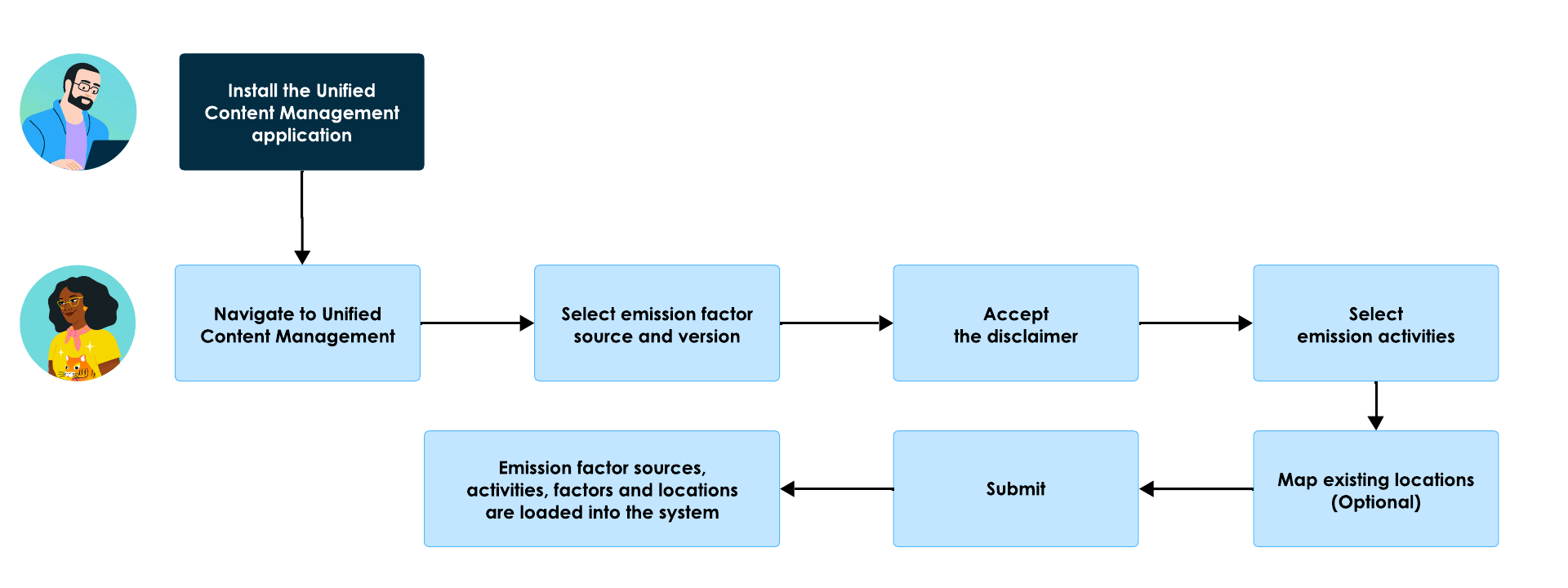 Workflow of how the Unified content management application works.