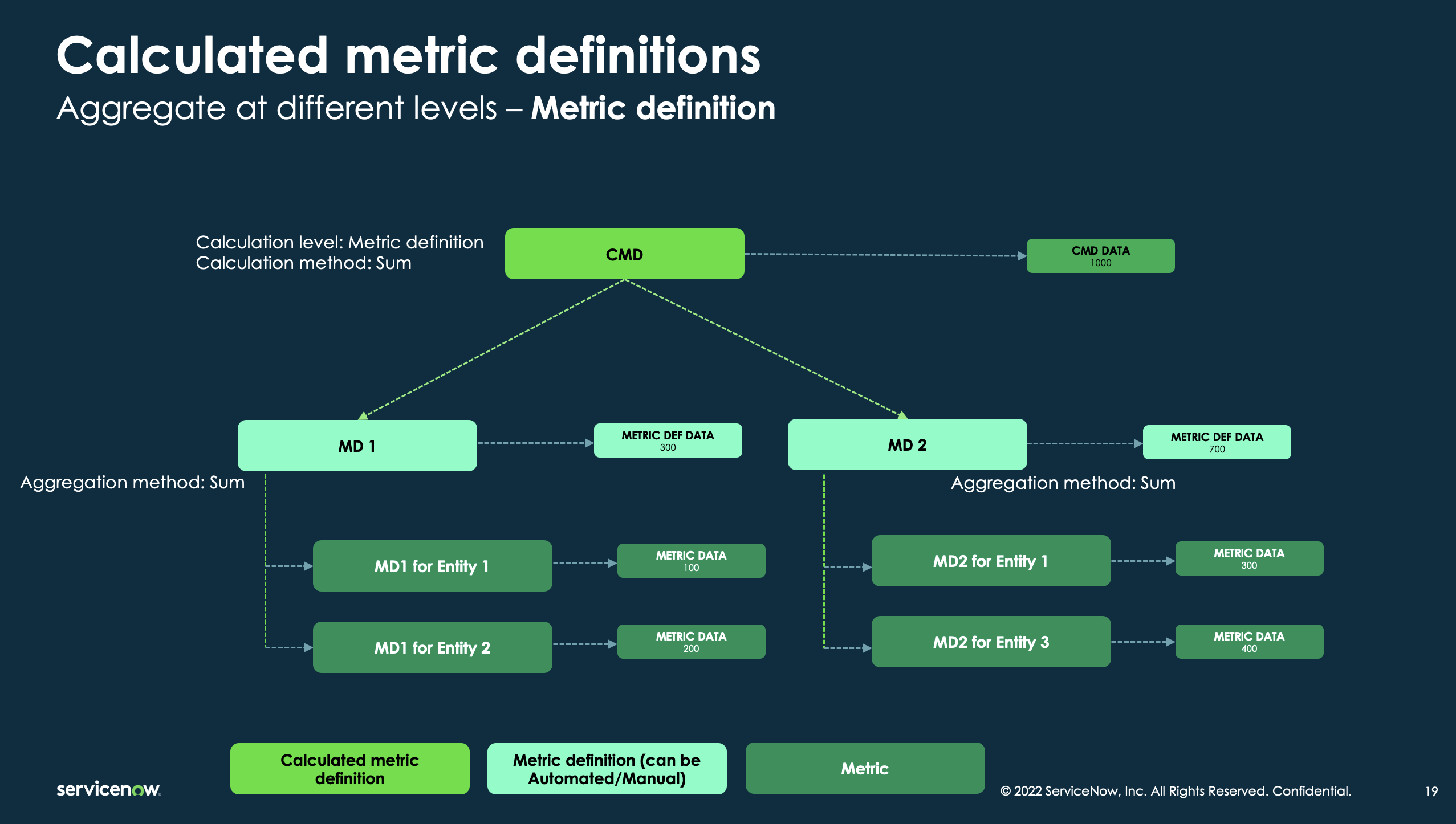 Calculation at the metric definition level.