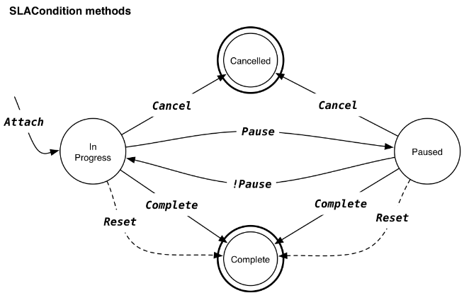 SLA の移行図
