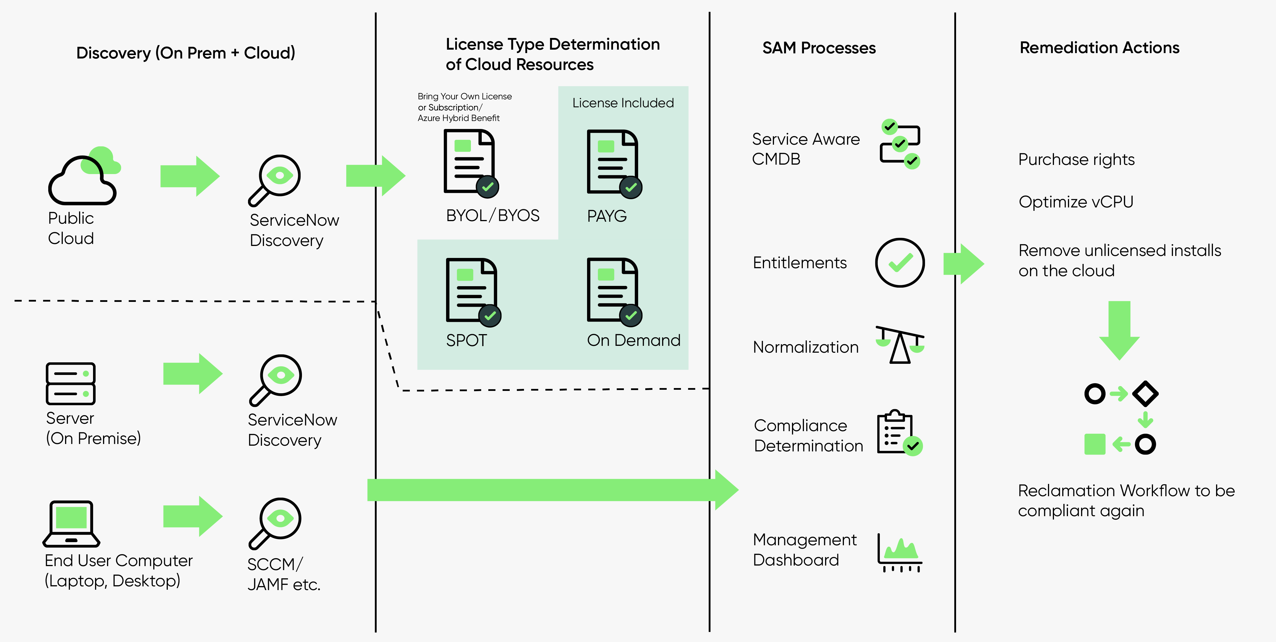 ServiceNow ディスカバリーで始まり修復で終わる BYOL および BYOS のフローチャート。