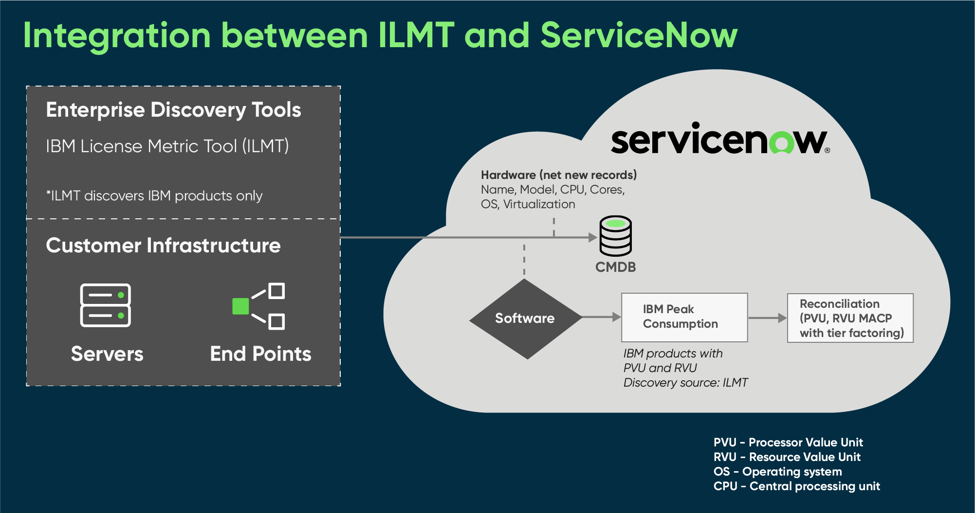 ILMT と ServiceNow の統合。