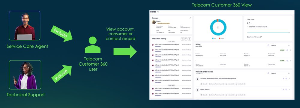 Telecom 360 view