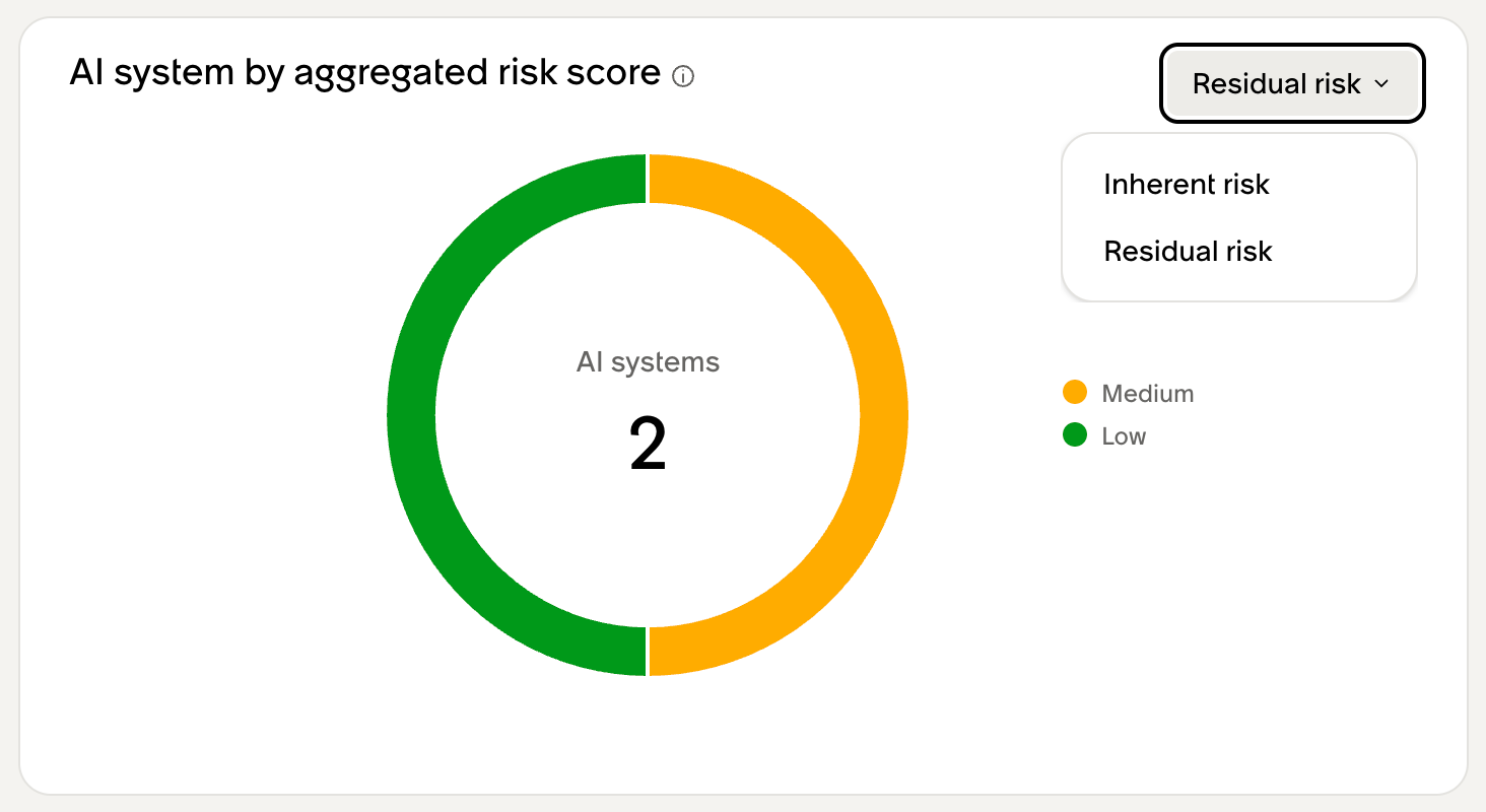 Donut charts showing AI systems distributed across Low, Medium, High, and Critical risk levels for inherent and residual risk.