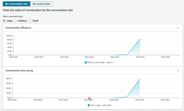 Value by conversation size.