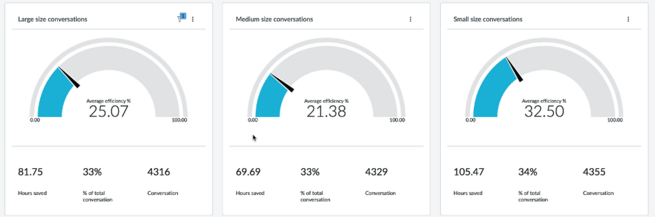 Breakdown by conversation chat sizes.