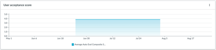 Weekly user acceptance score.
