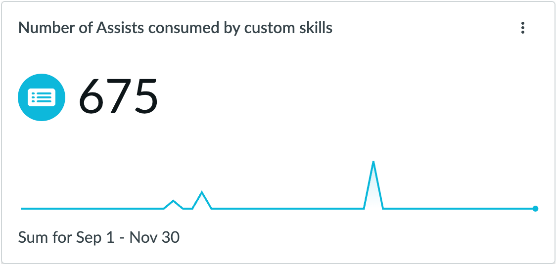 Number of Assists consumed by custom skills indicator.