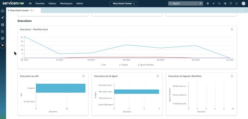 Executions section of the Now Assist Center Business Value dashboard, showing a monthly trend line chart and bar charts for executions by skill, AI agent, and agentic workflow.