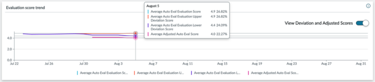 Evaluation trend with deviation and adjusted scores.