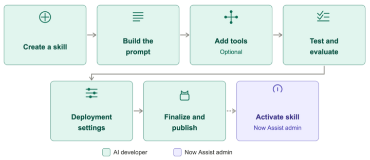 Define your LLM provider, then develop custom skills by specifying input sources and configuring the prompt. Test with data from your instance, and then deploy your new skill.