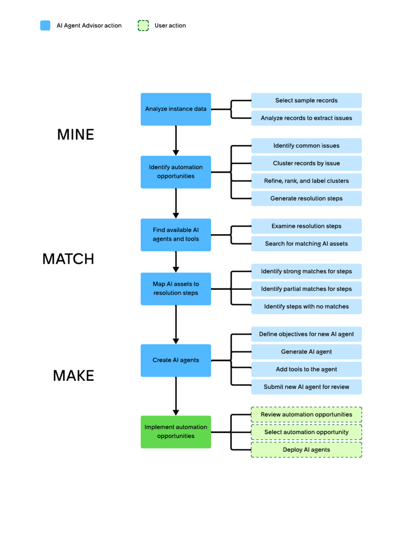 AI Agent Advisor workflow and activities.