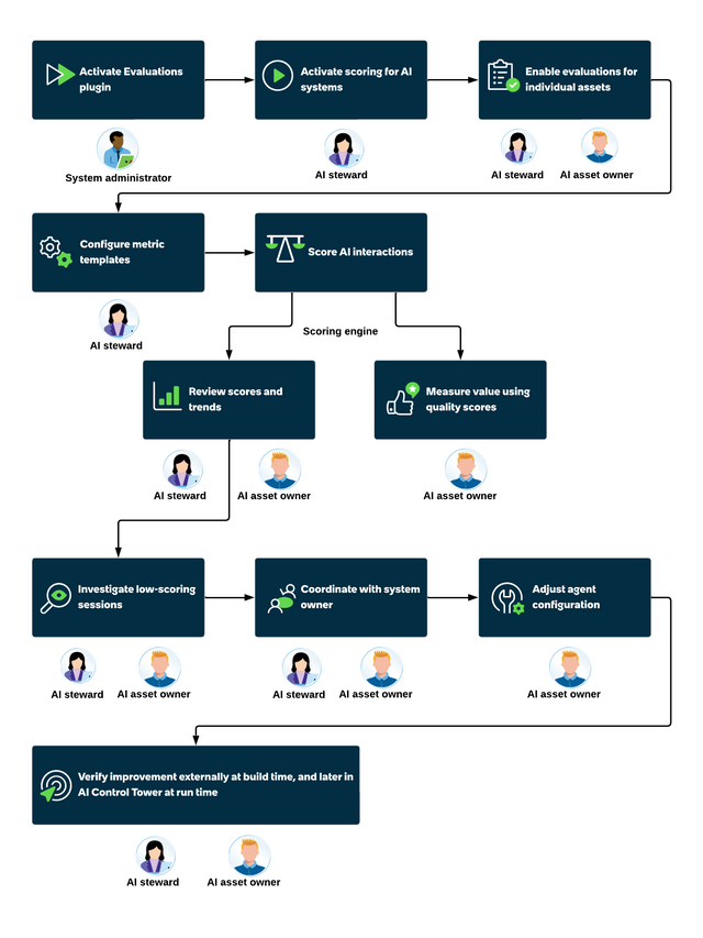 Infographic showing how administrators, AI stewards, and AI asset owners monitor AI system quality and safety. For details, refer to the following description.