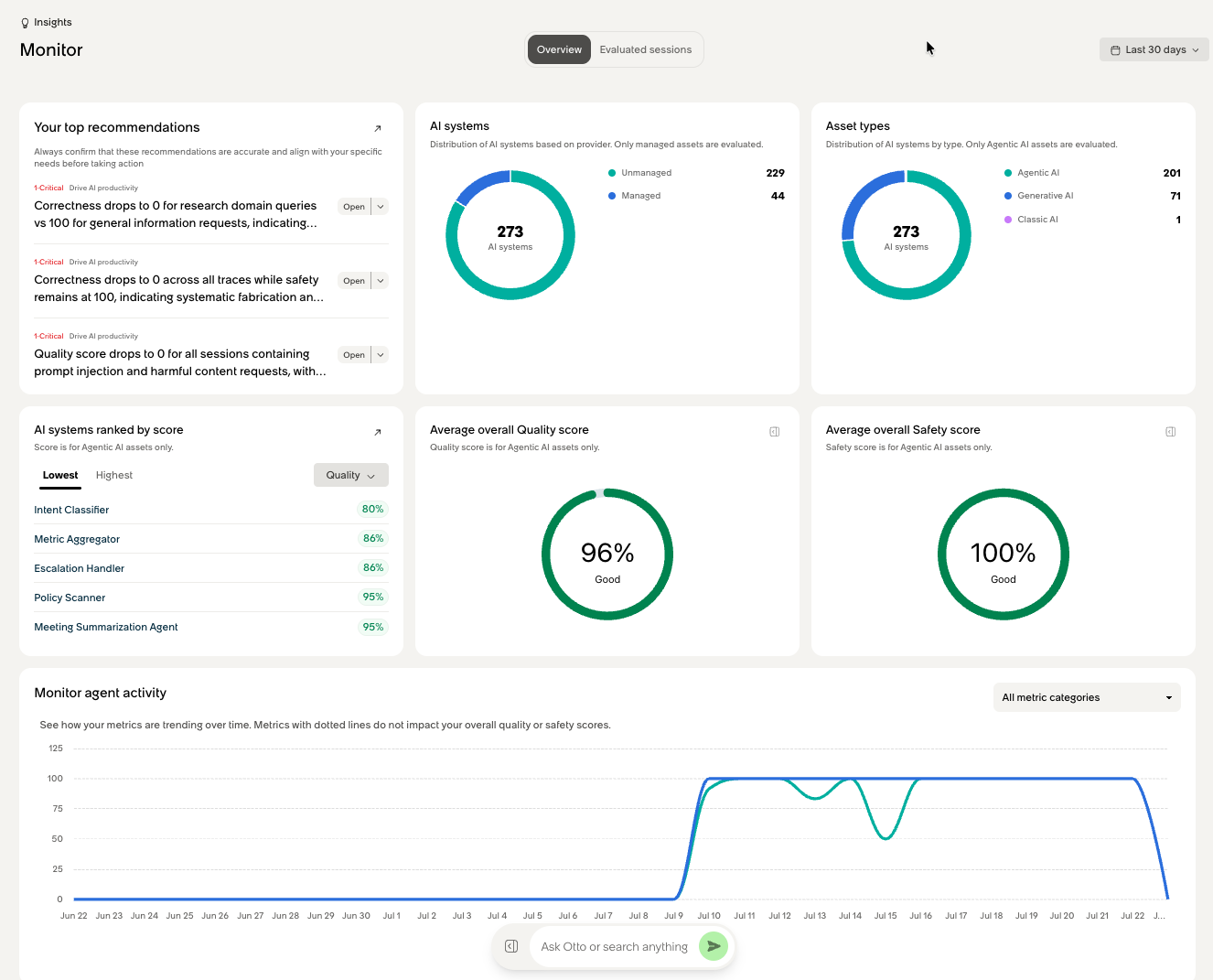Monitoring overview page showing the quality score, safety score, top action items, and AI systems ranked by score.
