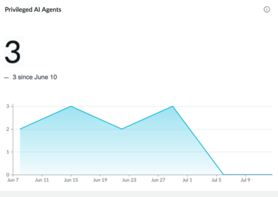 Area chart detailing the privileged AI agents.