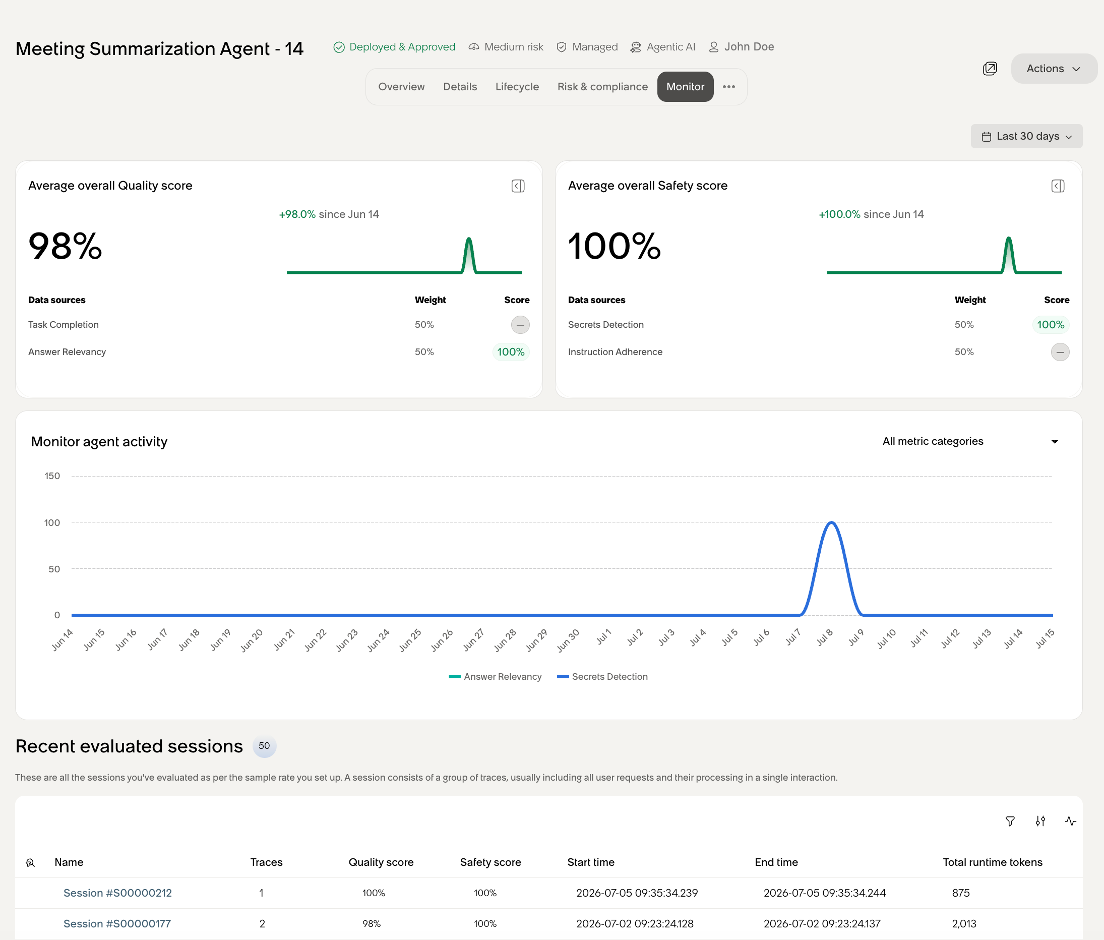 The Monitor tab showing quality and safety score cards, asset monitoring details, a trend chart, and a list of recent evaluated sessions for a single AI system.