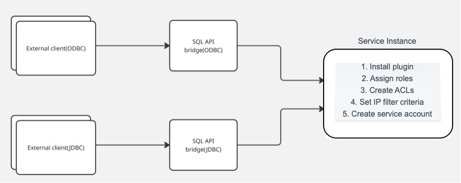 Architecture diagram showing SQL API interaction with ServiceNow system components including ODBC/JDBC drivers, web services layer, and database tables