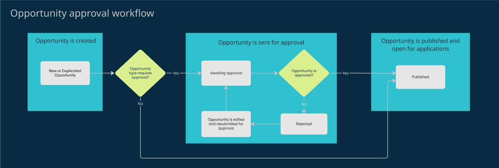 Visual overview of the approval steps described above