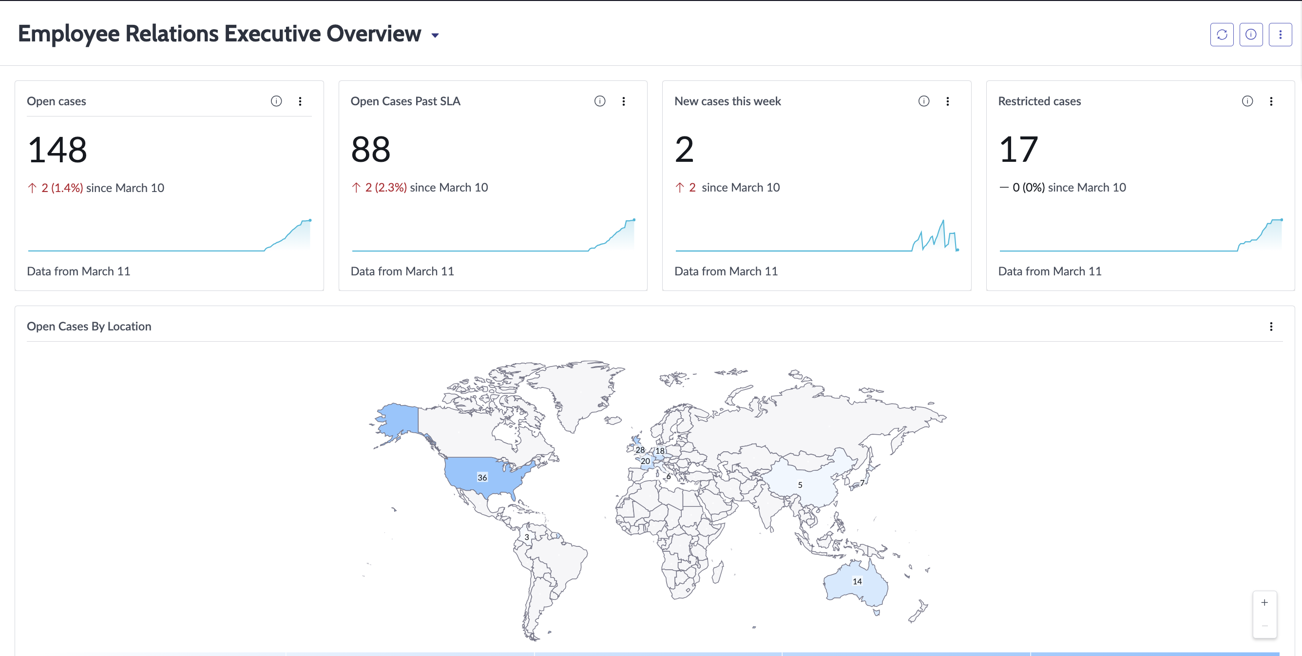 Employee Relations Executive Overview dashboard