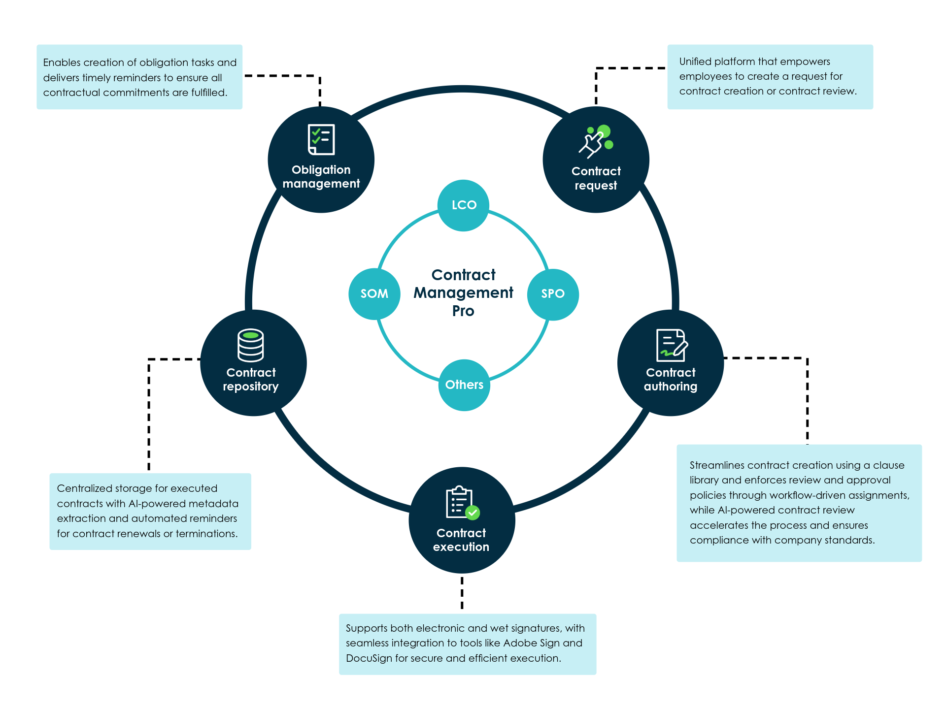 An overview diagram of the various stages of Contract Management Pro.