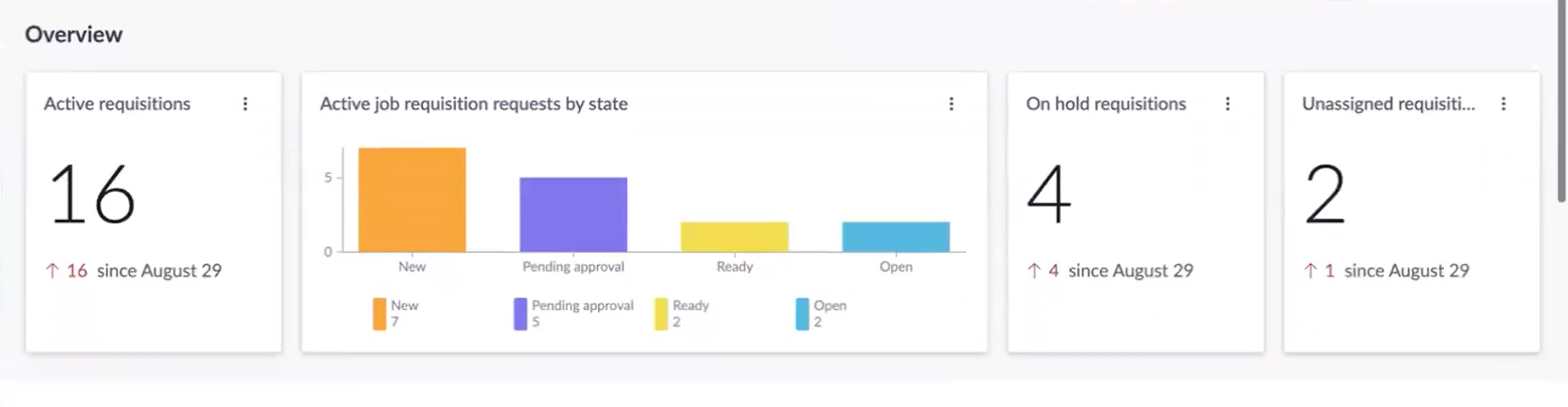 Recruitment overview section shows the requisitions by states and their trends in a card view