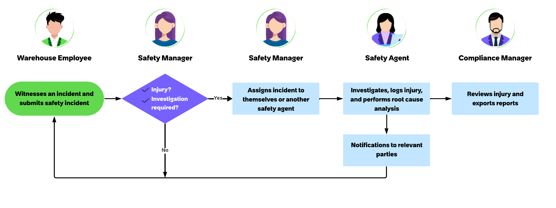 Workflow example that shows how a safety incident is handled using the Health and Safety Incident Management application. For a text description, refer to the workflow steps that follow.