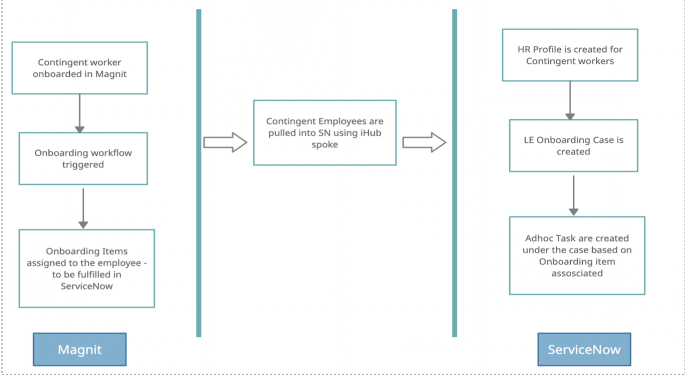 End-to-end work flow of HR Service Delivery Integration with Magnit.