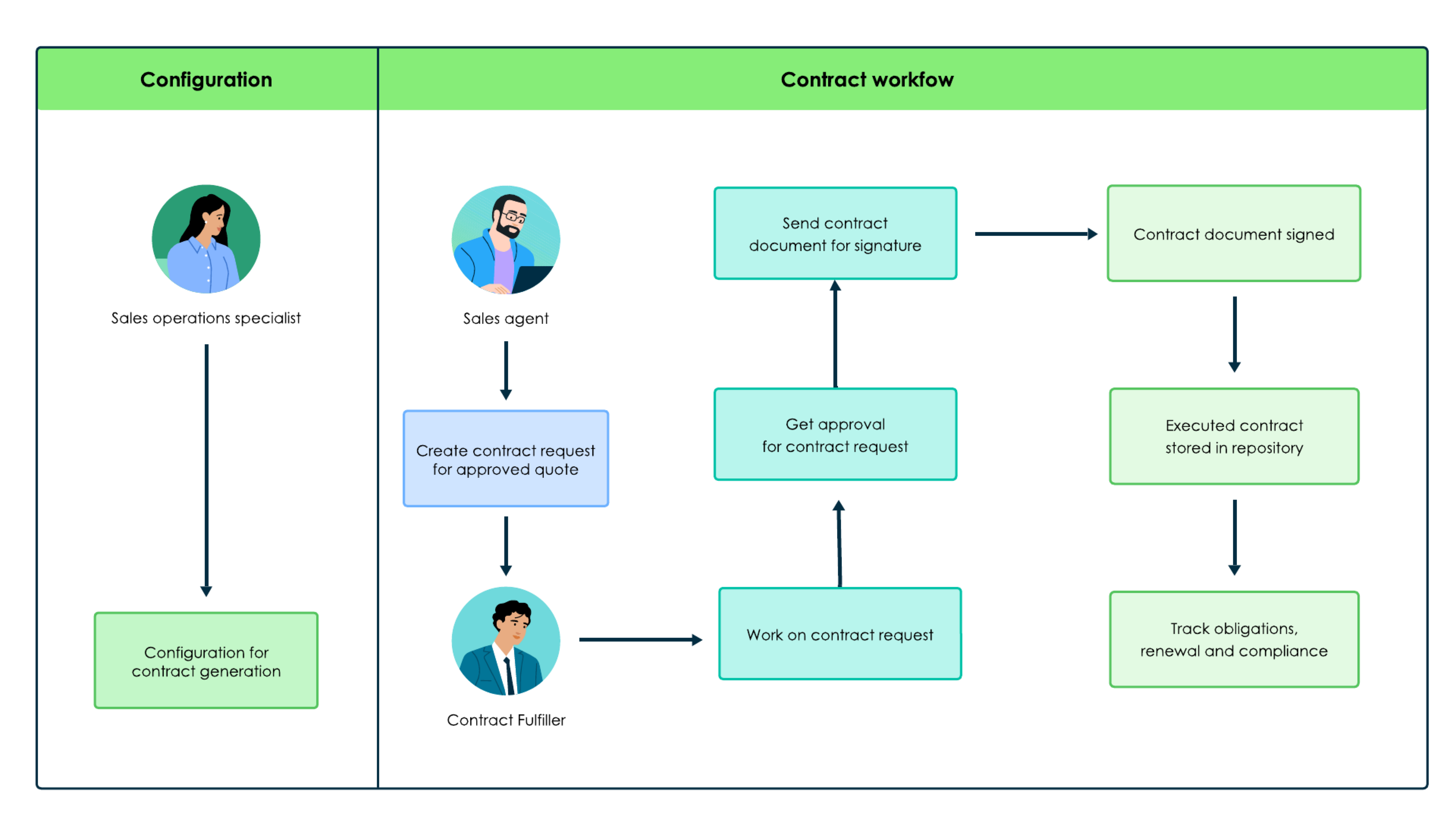 SOM - CM Pro workflow