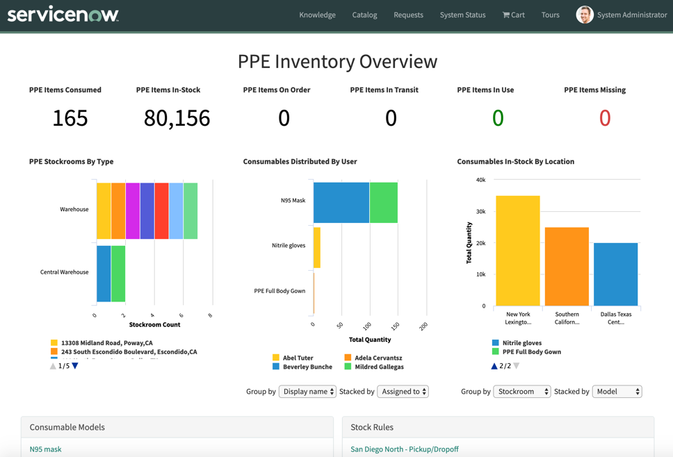 PPE Overview dashboard