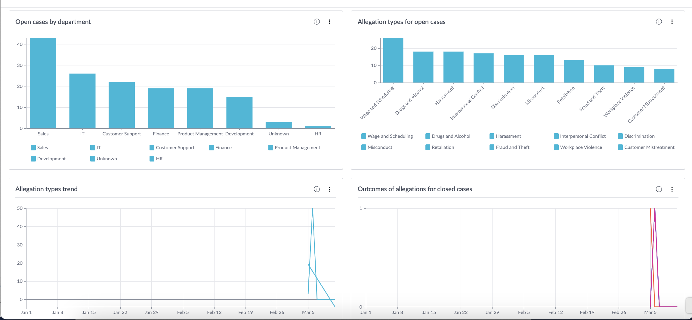Employee Relations Executive Overview dashboard
