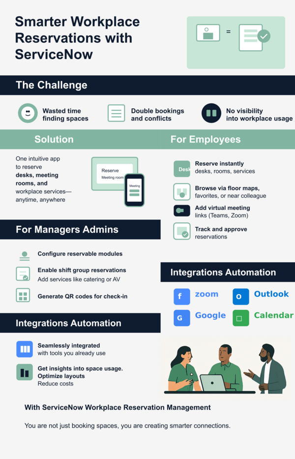 Workplace Reservation Management Overview.