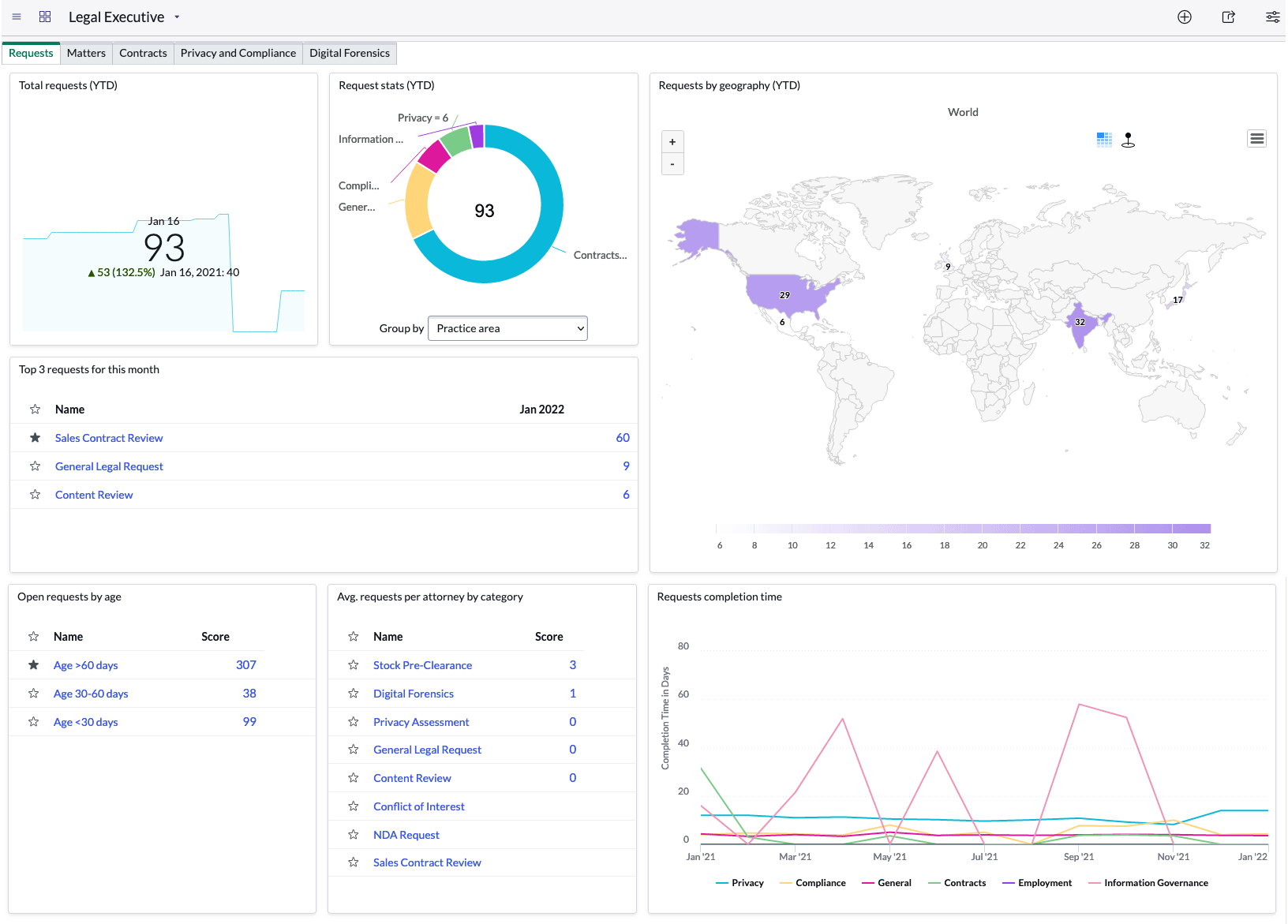 Legal Executive dashboard showing widgets and reports.
