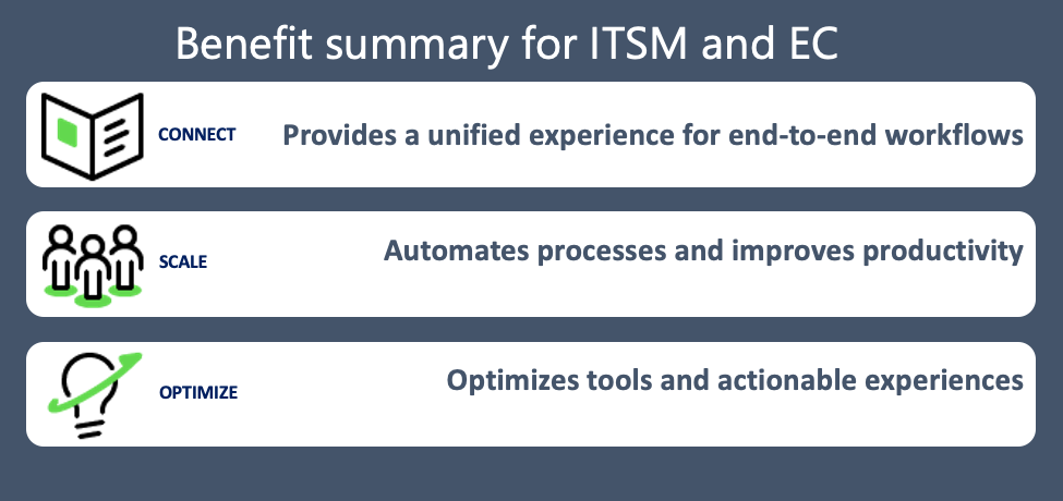 The image shows the benefit summary of the ITSM and EC integration.